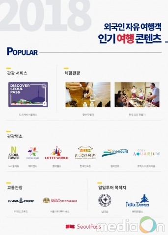 트래볼루션, 2018년 외국인 자유여행객이 많이 찾은 관광지 발표