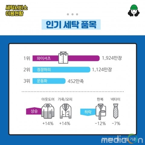 크린토피아, ‘세탁 서비스 이용 현황’ 공개