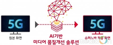 SK 텔레콤, MWC19서 AI 기반 미디어 품질개선 솔루션 ‘슈퍼노바’ 공개