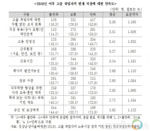 한국직업능력개발원, 고졸 취업자 직장 만족도 조사결과 발표