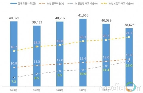 도로교통공단 서울지부, 최근 6년간 교통사고 분석 결과 발표